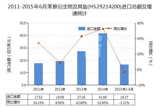 2011-2015年6月苯胺衍生物及其鹽(HS29214200)進(jìn)口總額及增速統(tǒng)計(jì)